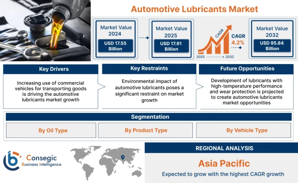 Automotive Lubricants Market Growth Probability, Key Vendors and Future Scenario Up To 2032