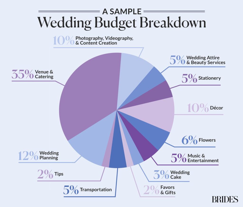 What Are the Top Three Expenses for a Wedding?